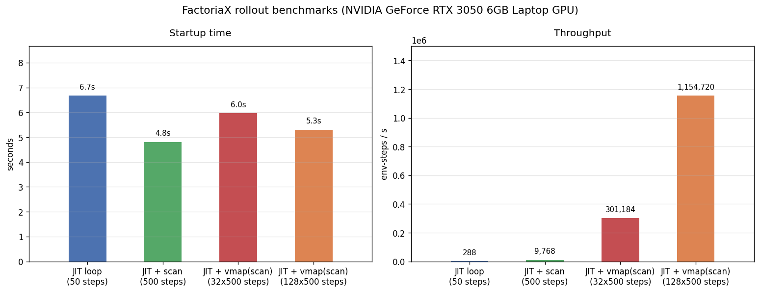 Rollout benchmarks